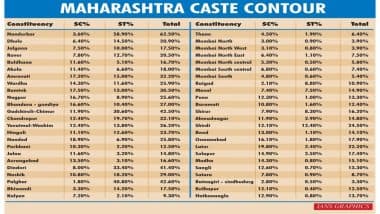 लोकसभा चुनाव 2019: महाराष्ट्र को लेकर IANS के रिपोर्ट में बड़ा दावा, आरक्षित सीटों पर जातिगत समीकरण से बीजेपी- शिवसेना को हो सकता है फायदा