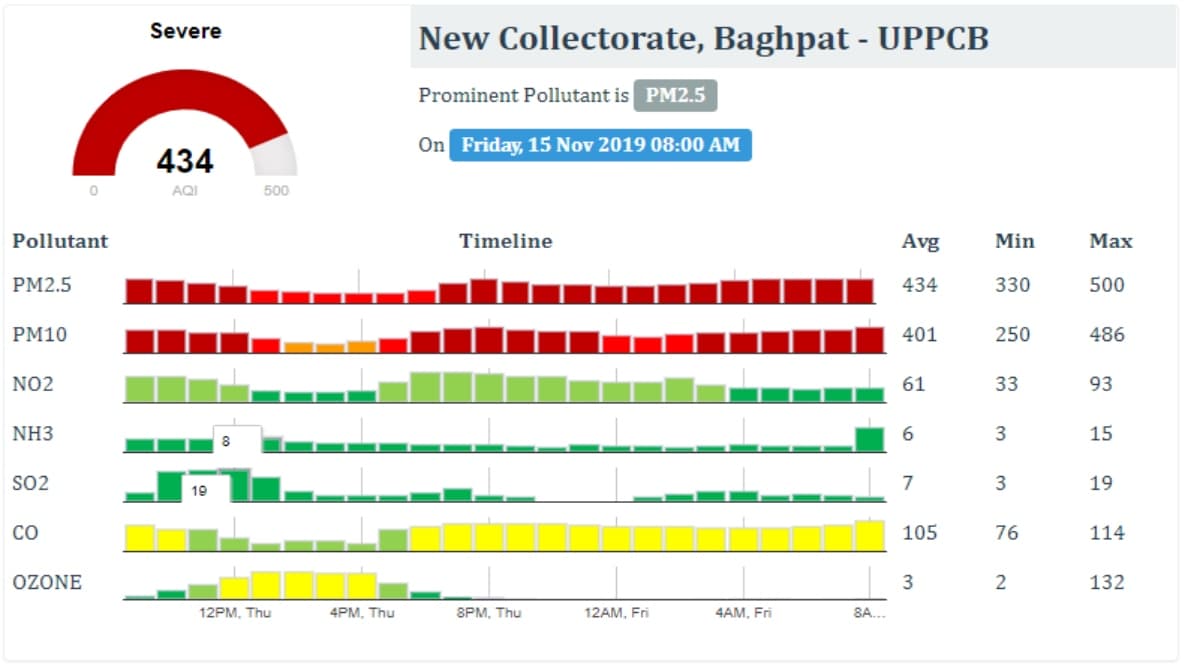 दिल्ली: लगातार चौथे दिन वायु गुणवत्ता “गंभीर” की श्रेणी में दिल्ली: लगातार चौथे दिन वायु गुणवत्ता “गंभीर” की श्रेणी में