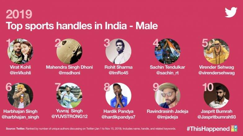 Most Tweeted Handles in Sports 2019: ट्विटर पर सचिन-रोहित से ज्यादा चला विराट का जादू, धोनी को लेकर किया गया ये ट्वीट रहा सबसे ज्यादा हिट