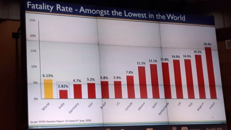 देश में कोरोना का रिकवरी रेट हुआ 48.07 फीसदी, फेटैलिटी रेट घटकर 2.82% हुआ