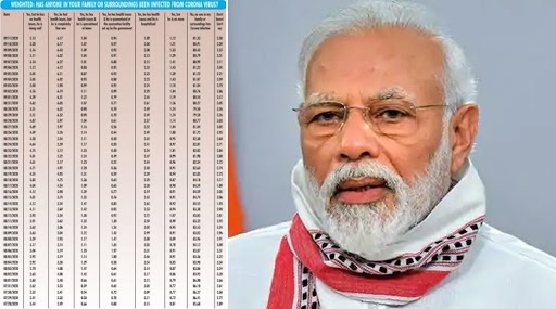 Coronavirus: COVID-19 के छह महीने बाद, 75.8 फीसदी लोगों ने किया PM नरेंद्र मोदी के महामारी से निपटने के तरीके का समर्थन