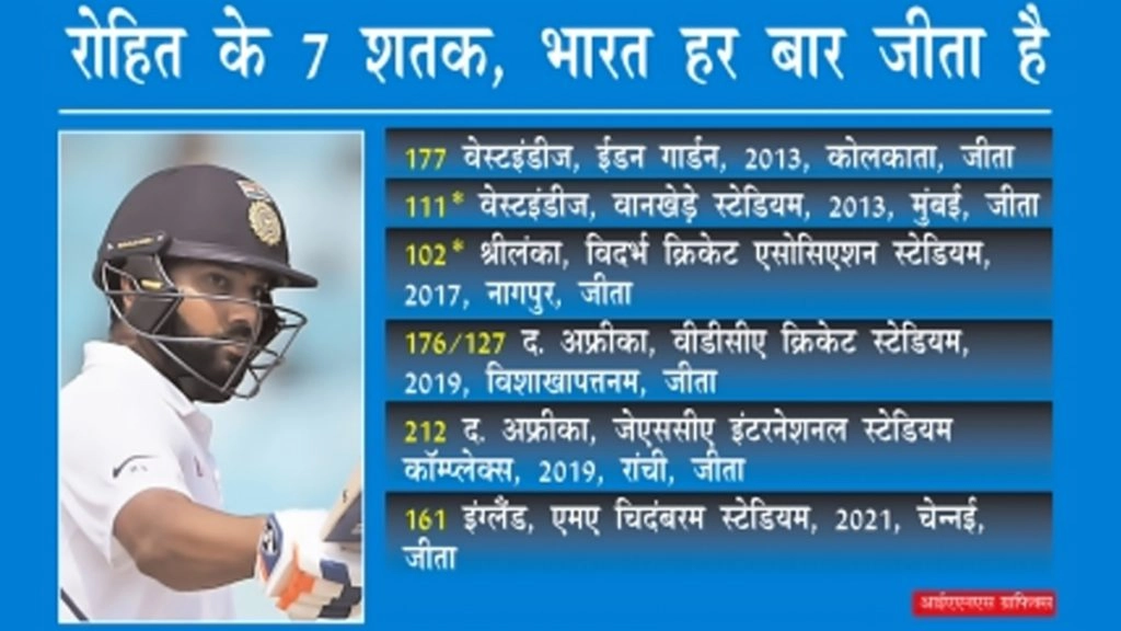 टेस्ट में जब भी चला है रोहित का बल्ला, हारा नहीं है भारत