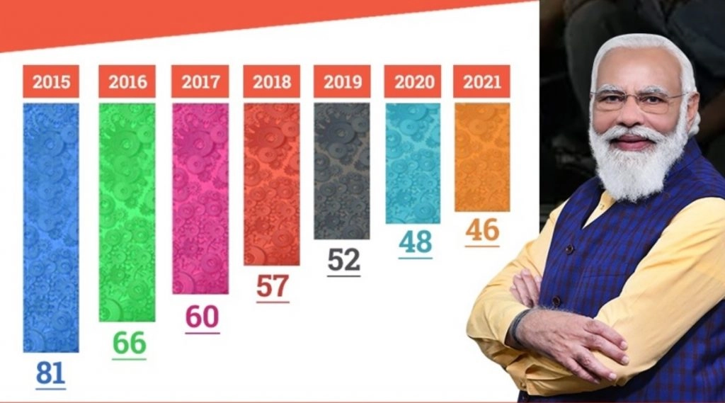 वैश्‍विक नवाचार सूचकांक में तेजी से आगे आता भारत