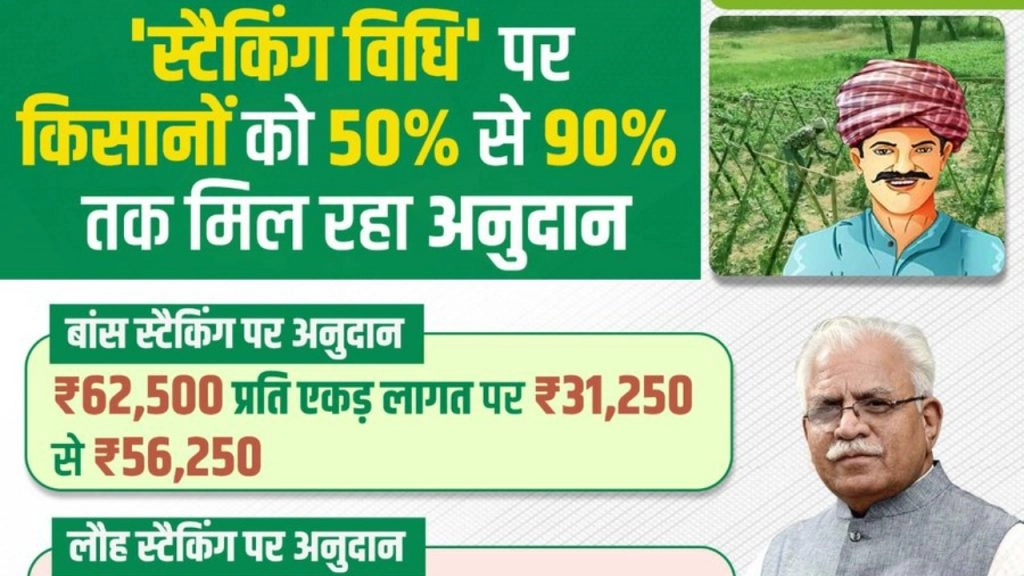  मनोहर लाल सरकार ने किसानों की दी बड़ी सौगात, बागवानी के लिए 31,250 से 1,26,000 रुपये तक का अनुदान