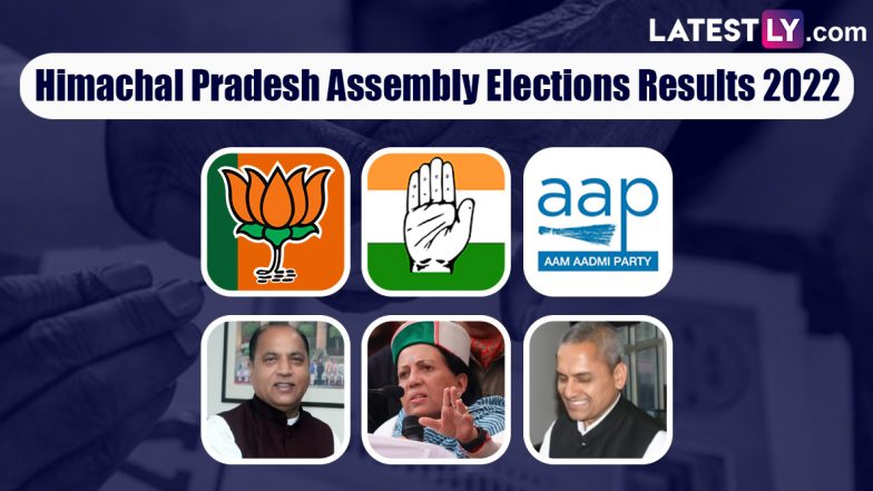 HP Elections 2022: चार में से तीन संसदीय क्षेत्रों में भाजपा को करारा झटका