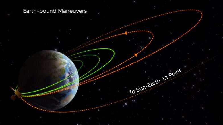 Aditya-L1 Mission Update: आदित्य एल1 ने तीसरी बार बदली कक्षा, जानें पृथ्वी से कितनी दूर पहुंचा सोलर मिशन