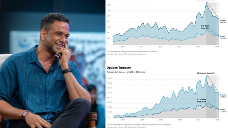 Nithin Kamath on Stock Market: 'सेंसेक्स 4000 अंक टूटा, निवेशकों के 40 लाख करोड़ रुपये डूबे': शेयर मार्केट में गिरावट पर क्या बोले जिरोधा के संस्थापक नितिन कामथ