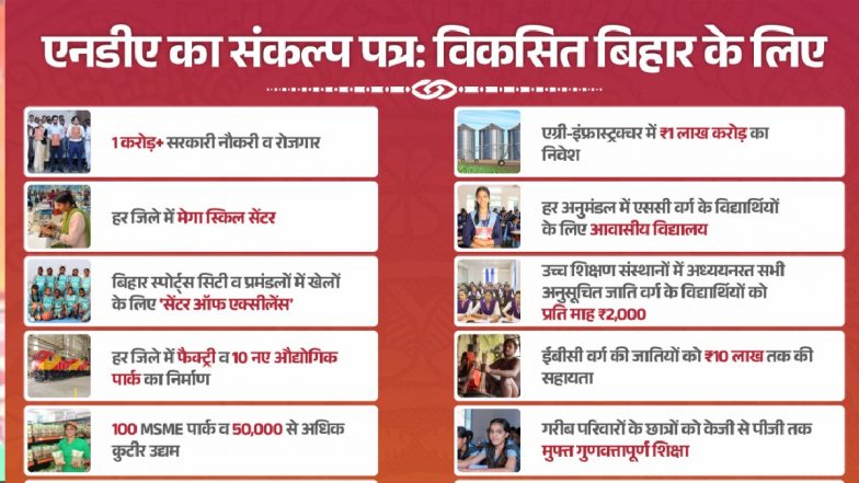 बिहार चुनाव के लिए NDA का संकल्प पत्र: किसानों को ₹9000 का वादा, बच्चों की पढ़ाई मुफ्त, 125 यूनिट बिजली फ्री, 7 नए एक्सप्रेसवे, 4 नए एयरपोर्ट और 1 करोड़ रोजगार