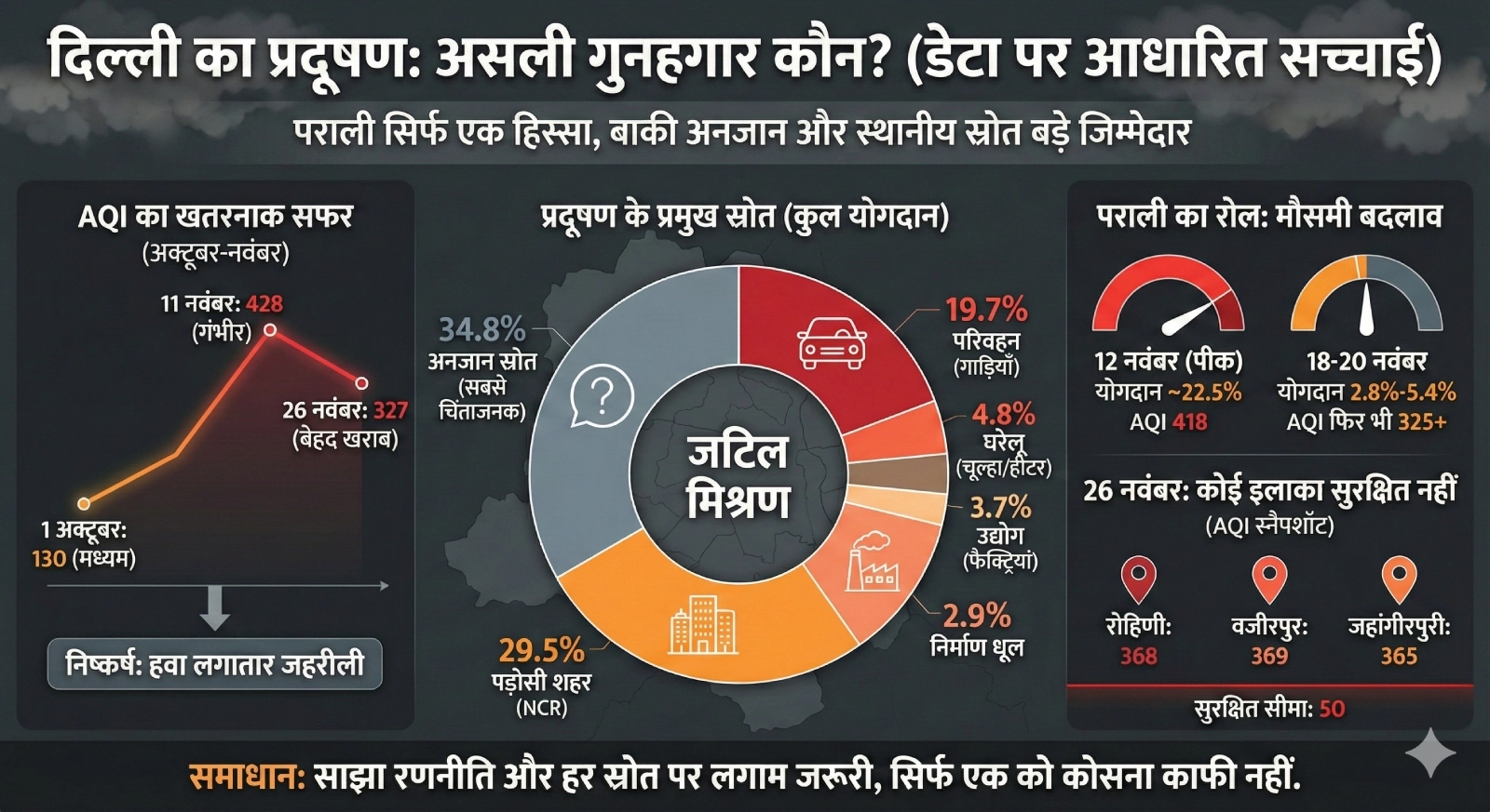 Delhi Air Pollution: