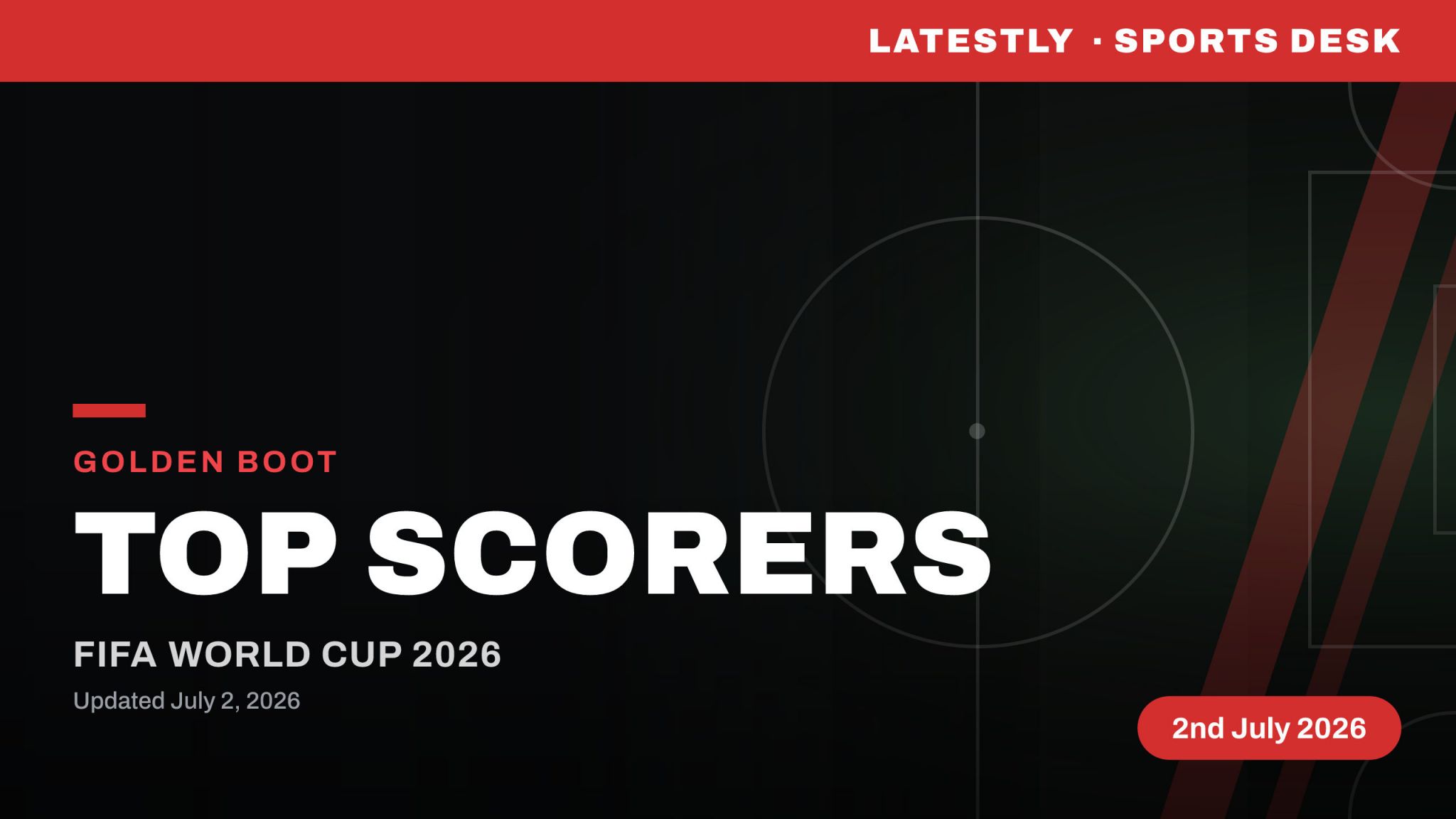FIFA World Cup 2026 Golden Boot Race: गोल्डन बूट की रेस हुई रोमांचक, जानें टॉप-20 गोल स्कोरर और किसके नाम हैं सबसे ज्यादा गोल